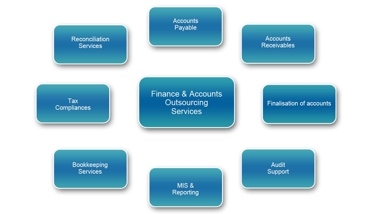 Accounting service